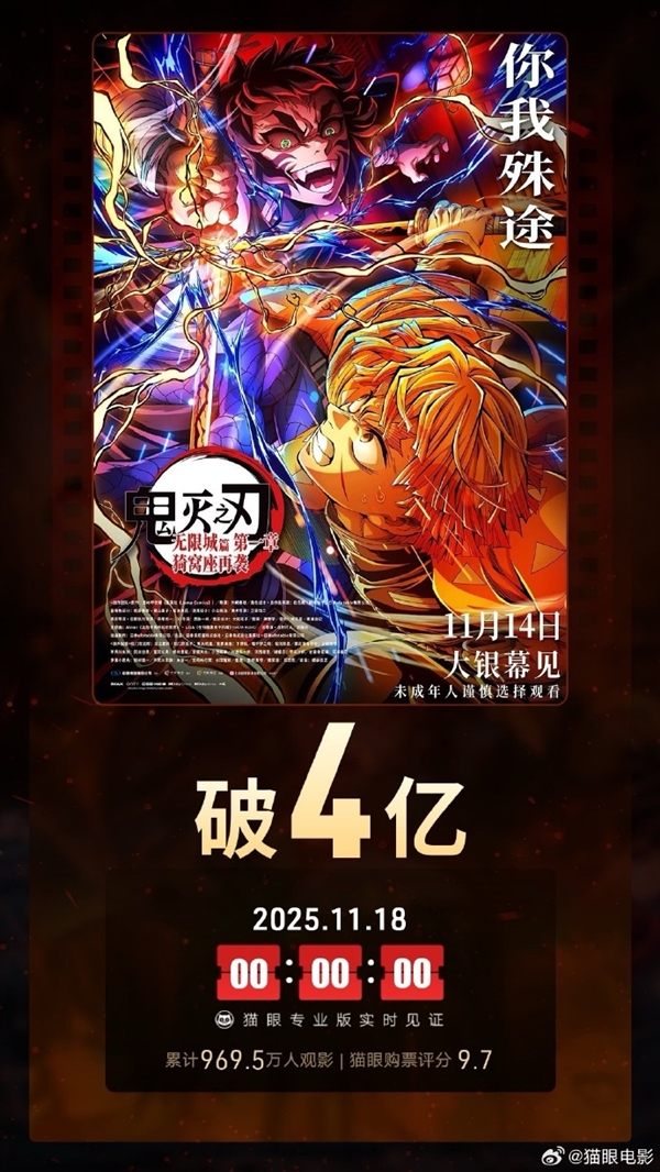刷新内地影史纪录 《鬼灭之刃：无限城篇》上映5天票房破4亿