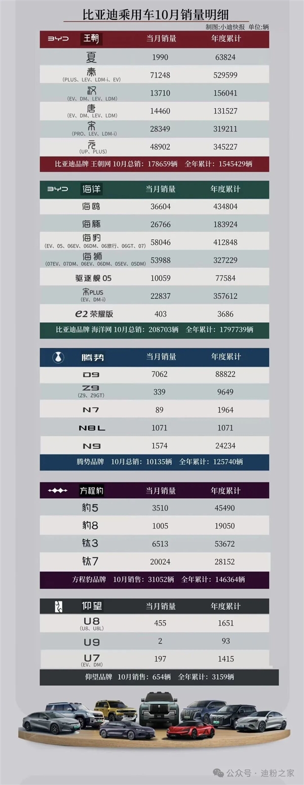 比亚迪10月各车型销量出炉：9款破2万辆 钛7卖疯了