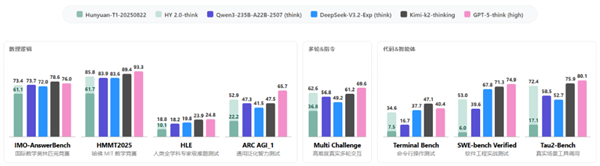 腾讯混元2.0重磅上线:引领行业推理能力与效率新标杆