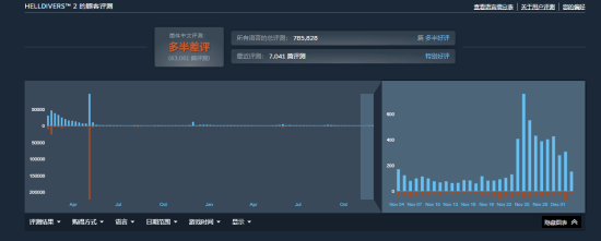 《绝地潜兵2》容量大幅缩减，重回热销榜前五