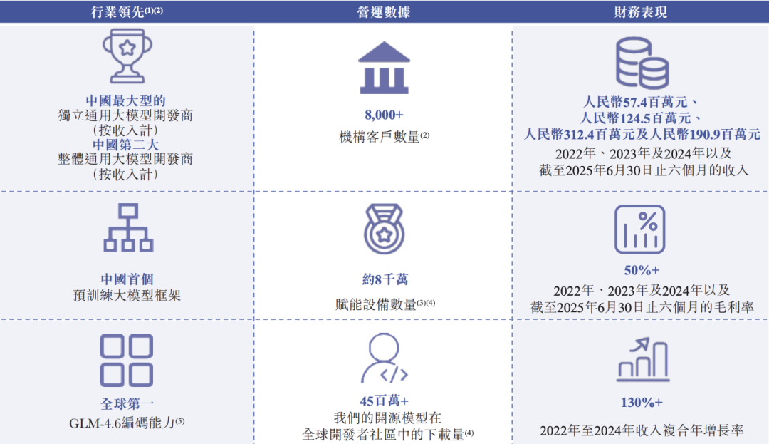 智谱IPO的「B面」：每挣1块钱要亏12块