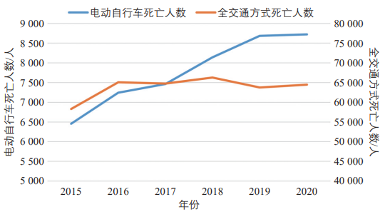 回到旧国标没有意义 大家要的是更快的电动两轮车