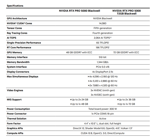 NVIDIA RTX PRO 5000 72GB正式上市！显存狂增50%、性能提升3.5倍