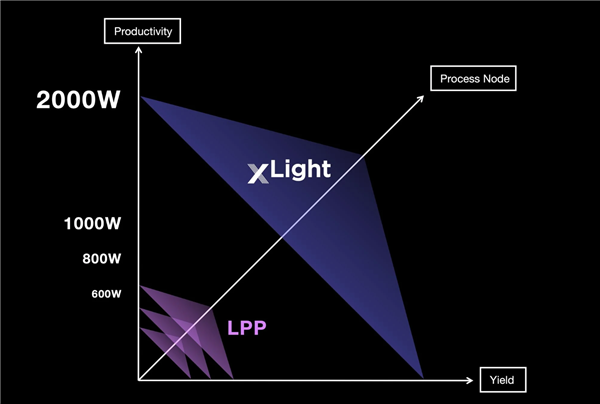 美国政府投资EUV初创企业xLight：1000W功率，有望达到ASML光刻机的四倍