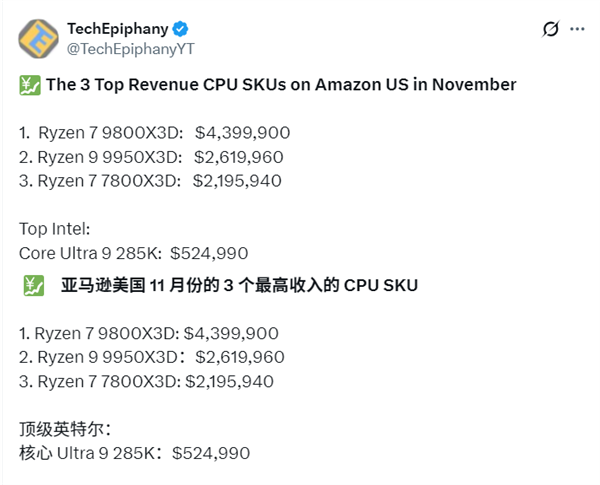 AMD X3D系列处理器在亚马逊美国平台11月CPU销售额榜单中表现强劲，尤其锐龙7 9800X3D表现突出。