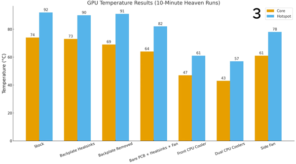 RTX 2060装上双CPU塔式散热器：热点温度骤降35°C！