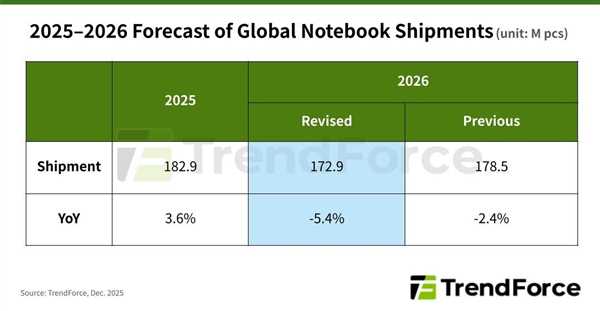 内存涨价迅猛！2026年全球笔记本出货量预期下跌