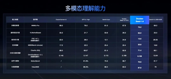 豆包大模型1.8发布:三大能力显著增强 媲美全球顶尖模型