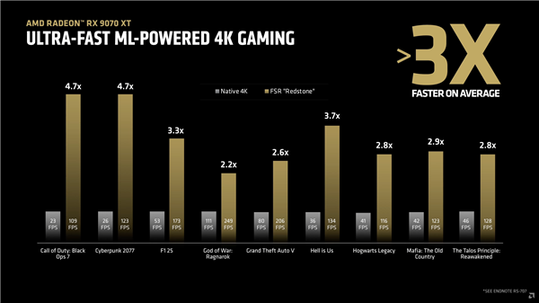 AMD FSR史上最大更新!Redstone正式发布:支持200+游戏