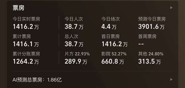时隔24年原班人马回归 电影《寻秦记》今日上映:AI预测总票房1.86亿