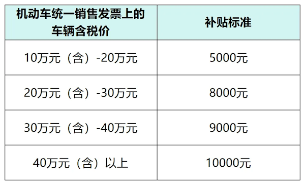 无锡市追加1亿元购车补贴:不限购车人户籍 最高1万元/台