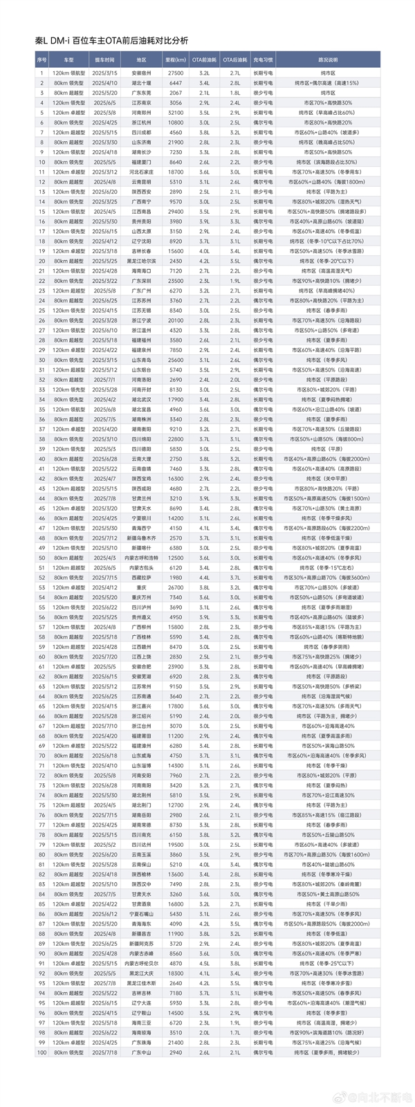 博主征集100位秦L车主数据：比亚迪OTA后 平均油耗下降16.5%