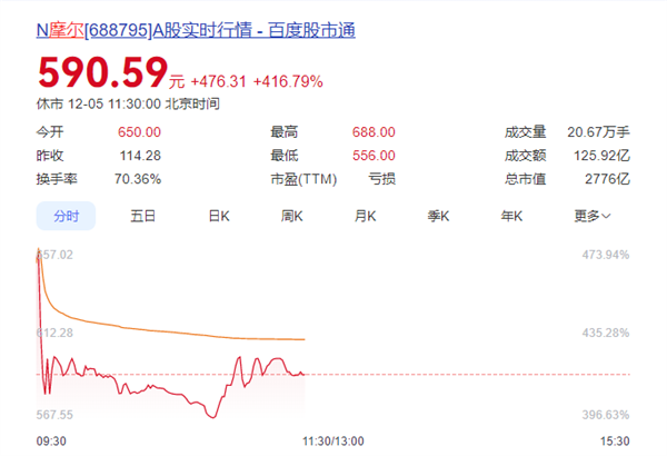 摩尔线程上市表现亮眼，展现出强大的市场吸引力