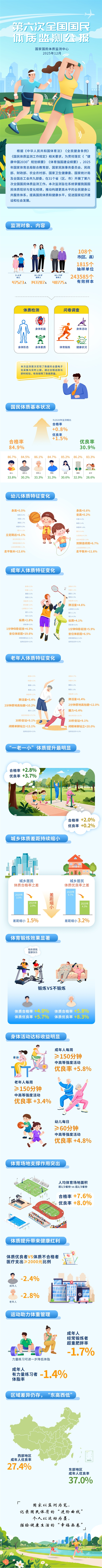 我国国民体质合格率、优良率创新高：经常参加体育锻炼人数比例达38.52%