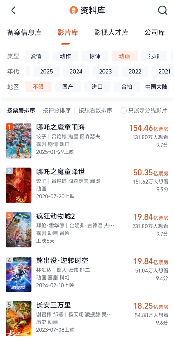 超越《熊出没》！迪士尼《疯狂动物城2》杀入中国影史动画票房前三