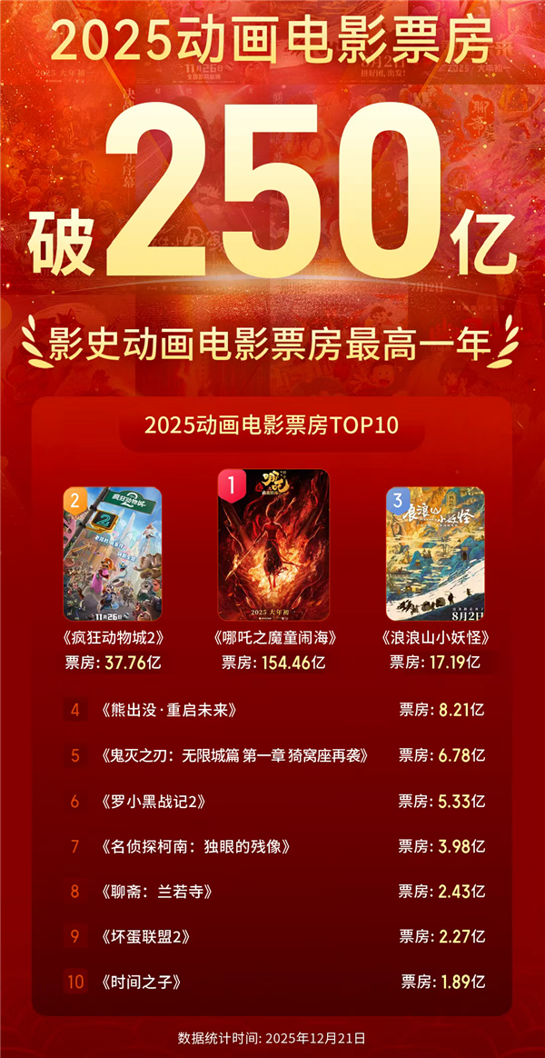 突破250亿！2025成中国影史动画电影票房最高年：《哪吒2》撑起半壁江山