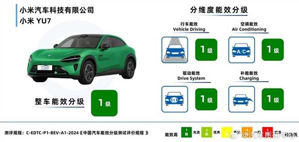 小米YU7四大核心指标均获“一级能效”认证