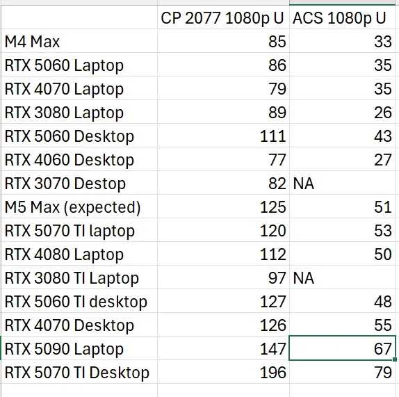 苹果M5 Max游戏性能预估：可比肩甚至超越RTX 5070 Ti移动版