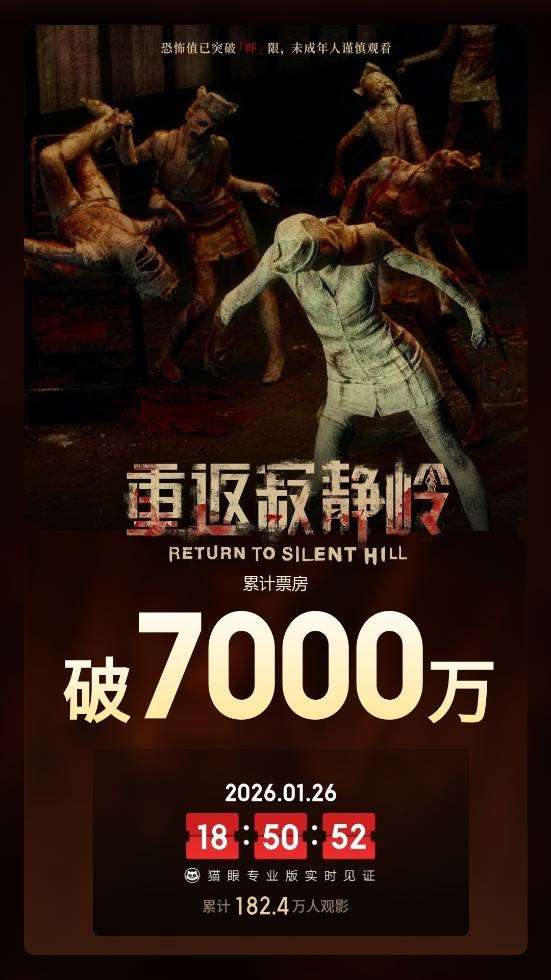 《重返寂静岭》上映4天总票房破7000万,豆瓣评分4.6引发争议