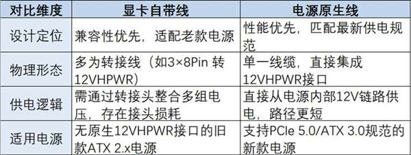 显卡自带线与电源原生线该怎么选：看完秒懂