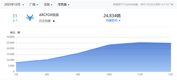 2025年累计销量破16万 同比翻倍！北汽极狐做对了什么