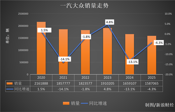 终身质保缩水成8年？一汽-大众再陷权益风波 销量已创多年新低