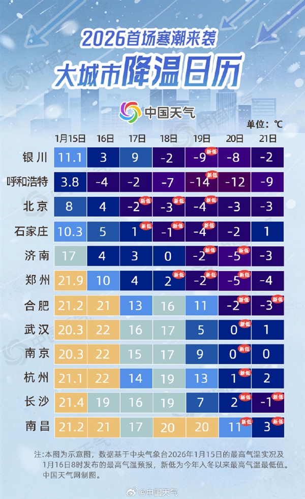 今日四九首日寒潮来袭，多地最高降温将超16℃