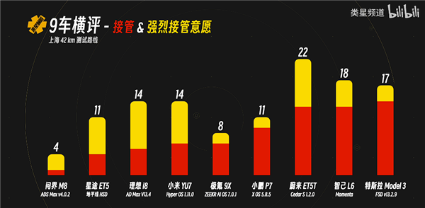 媒体实测9车智驾横评 唯一真神只有华为