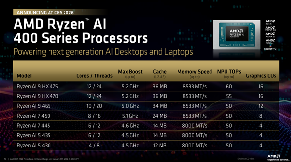频率全线增长！AMD锐龙AI 400系列正式发布：首次迎来台式机版本