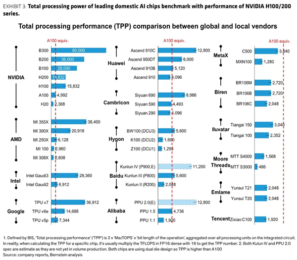 华为、阿里领衔 国产AI芯片奋起直追：已达旗舰N卡20%水平