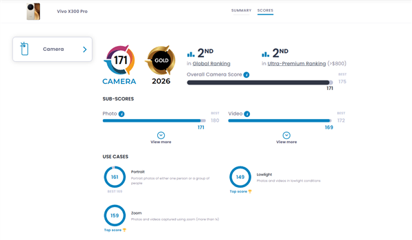 全球第二!vivo X300 Pro DXO影像得分171:超越iPhone 17 Pro