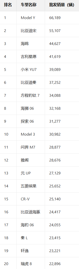 12月中国销量最高车型出炉：小米SU7冲至第5