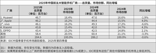 华为手机重夺中国第一！李小龙：华为手表市场份额远超华为手机   