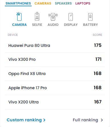 全球第二!vivo X300 Pro DXO影像得分171:超越iPhone 17 Pro