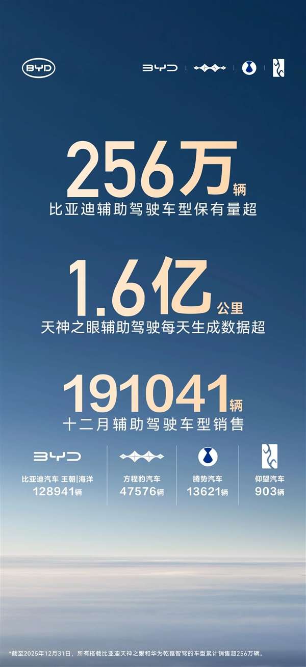 比亚迪辅助驾驶车型超256万辆 每天数据超过太阳到地球距离