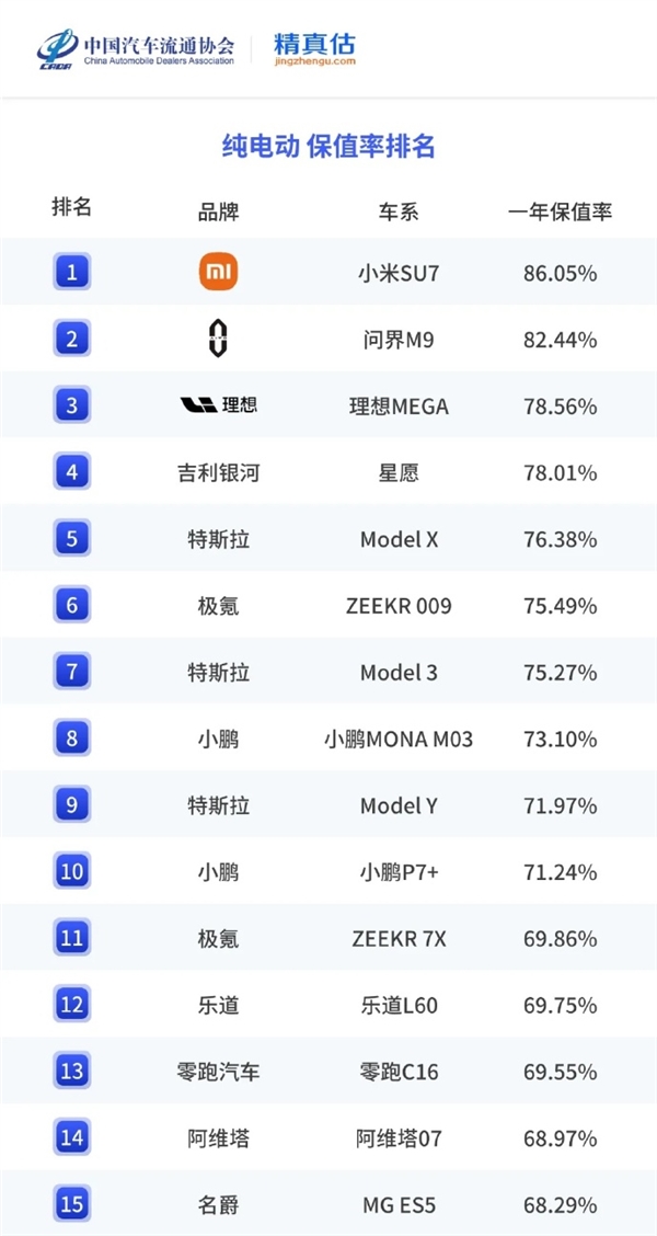 小米SU7勇夺2025年中国最保值电动汽车：雷军回应了！