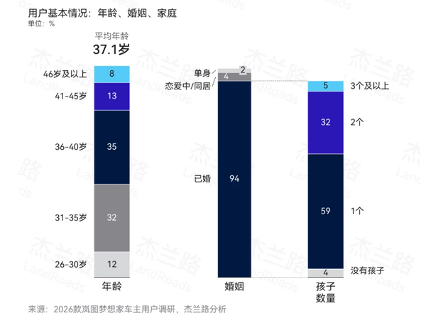 超六成是企业高管！岚图梦想家车主画像出炉：家庭年均收入50.7万元
