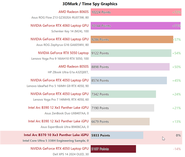 Intel酷睿Ultra 5 338H实测：锐炫B370核显逼近RTX 4050