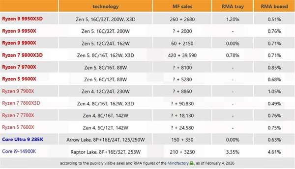 AMD CPU返修率报告：锐龙处理器稳定性优秀