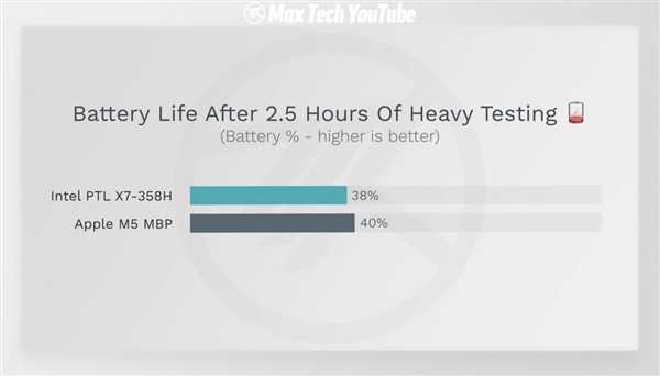 Intel Panther Lake续航飞跃！重度电池测试与苹果M5相当