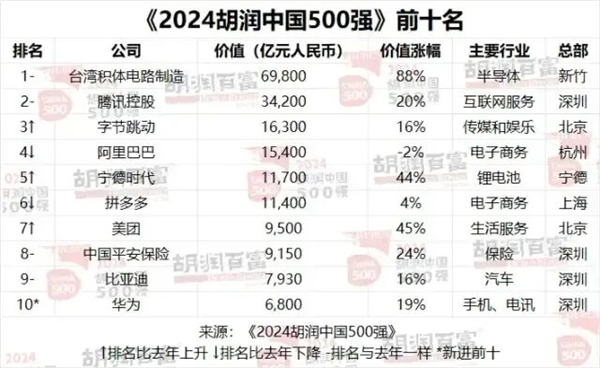 中国500强最新排名来了!小米首次超越华为 但都输给了拼多多