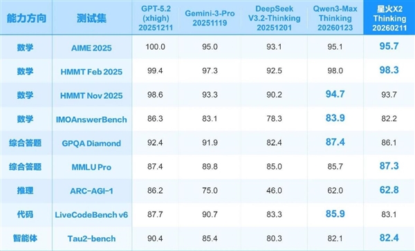 讯飞星火X2大模型正式发布！基于全国产算力、对标国际顶尖模型
