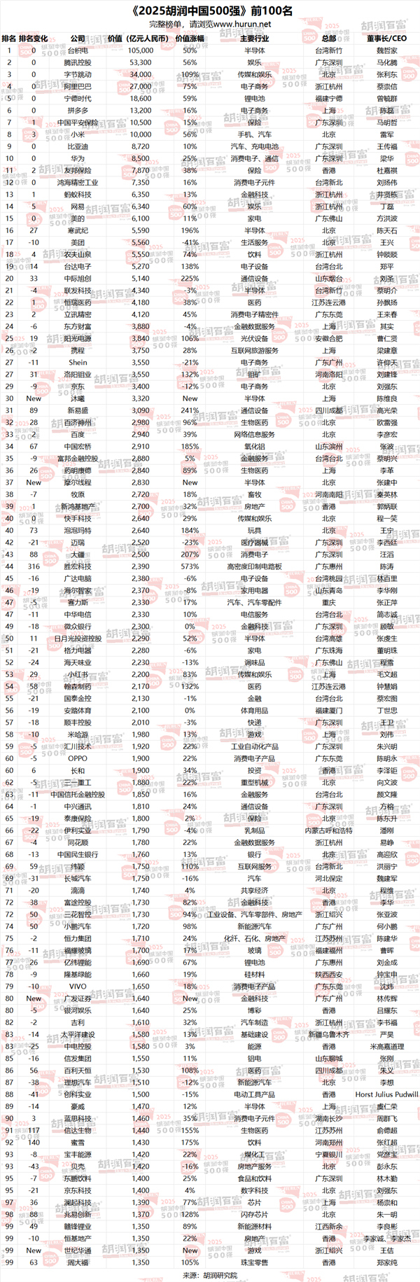 中国500强最新排名来了!小米首次超越华为 但都输给了拼多多