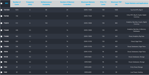 CPU、GPU、TPU三合一 开发革命性处理器的Tachyum公司因欠租、欠薪被赶走