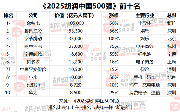 中国500强最新排名来了!小米首次超越华为 但都输给了拼多多