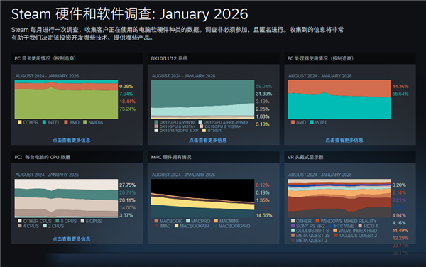 Valve承认Steam硬件调查数据有误！显卡显存统计不正确