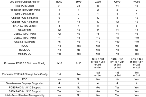 Intel Nova Lake 900系列主板规格曝光：PCIe通道大幅增加