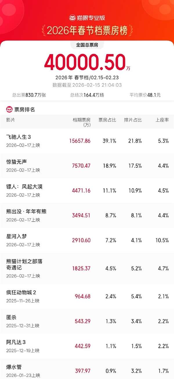 2026春节档总票房破4亿 沈腾《飞驰人生3》领跑