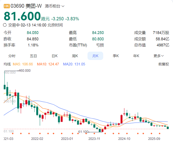 美团市值跌破5000亿 2026已跌超20%