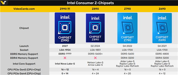 Intel Nova Lake 900系列主板规格曝光：PCIe通道大幅增加